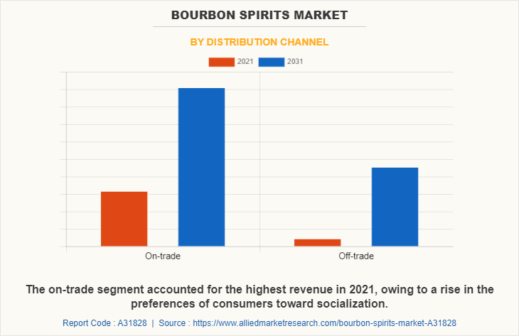 Bourbon Spirits Market by Distribution Channel