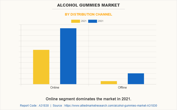 Alcohol Gummies Market by Distribution Channel