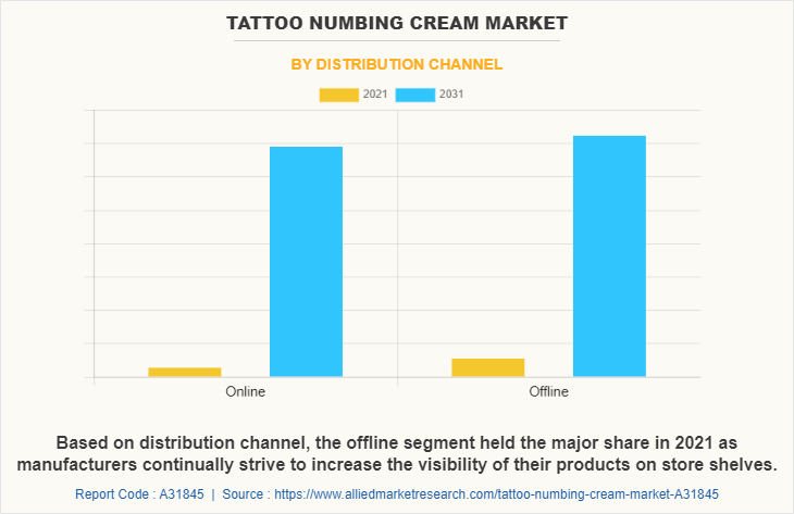 Tattoo Numbing Cream Market by Distribution Channel