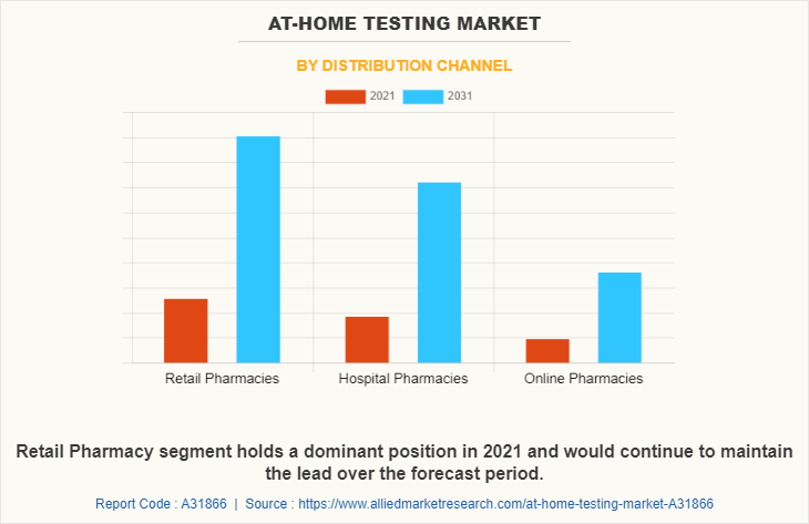 At-Home Testing Market by Distribution Channel