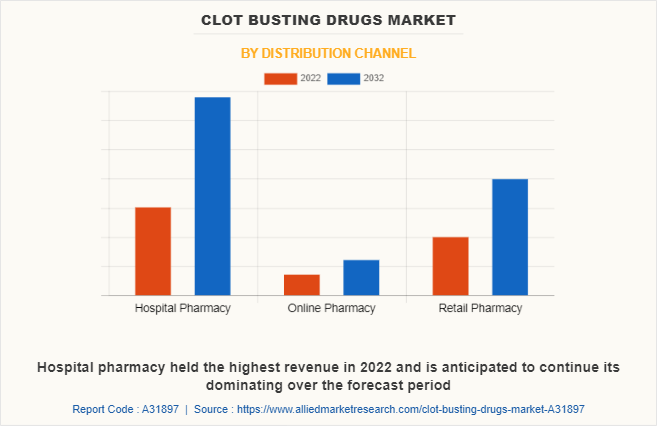 Clot Busting Drugs Market by Distribution Channel