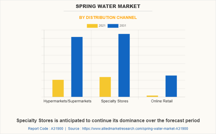 Spring Water Market by Distribution Channel