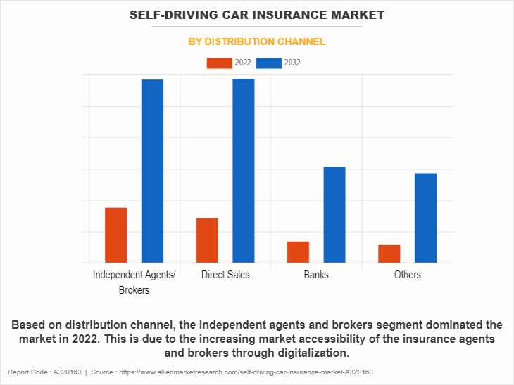 Self-Driving Car Insurance Market by Distribution Channel