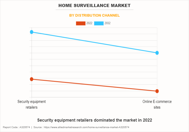 Home Surveillance Market by Distribution Channel