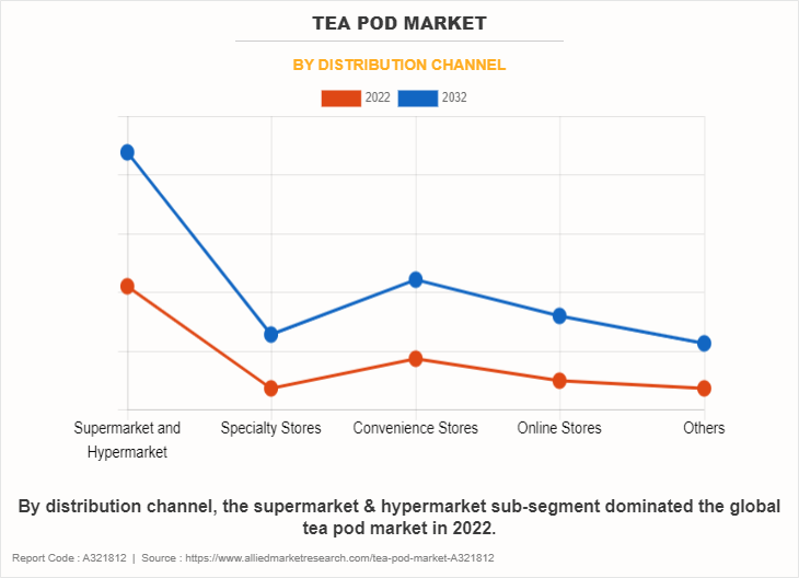 Tea Pod Market by Distribution Channel