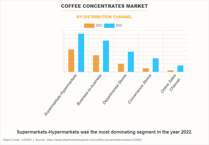 Coffee Concentrates Market by Distribution Channel