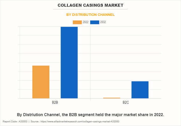 Collagen Casings Market by Distribution Channel
