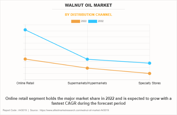 Walnut Oil Market by Distribution Channel
