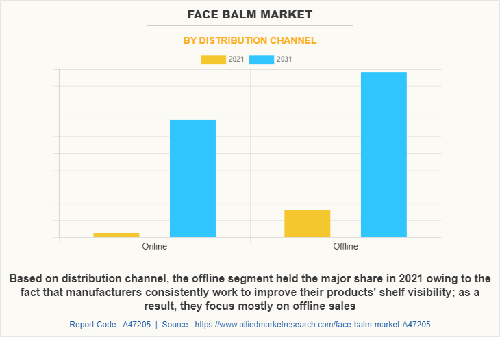 Face Balm Market by Distribution Channel