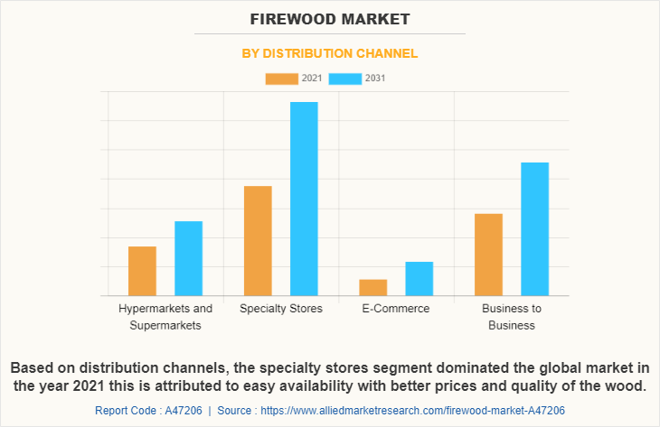 Firewood Market by Distribution Channel