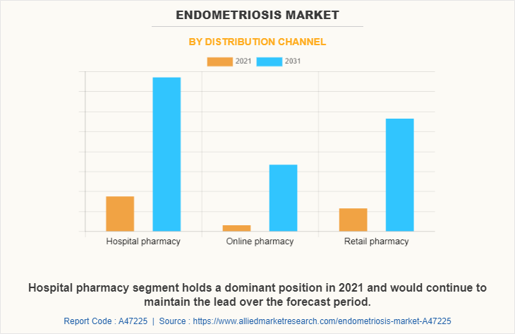 Endometriosis Market by Distribution channel