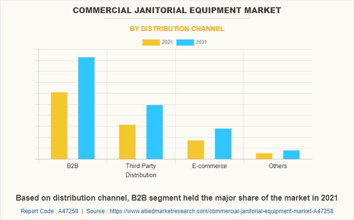 Commercial Janitorial Equipment Market by Distribution Channel