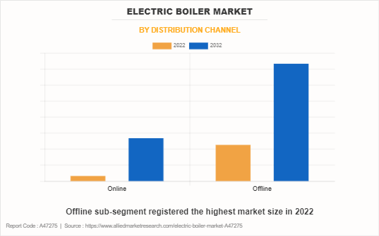 Electric Boiler Market by Distribution Channel