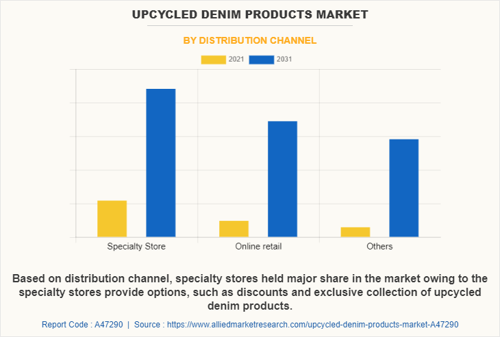 Upcycled Denim Products Market by Distribution Channel