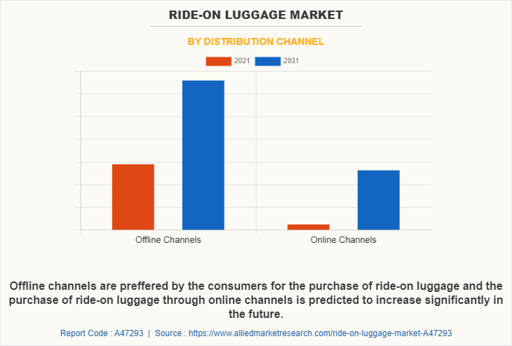 Ride-on Luggage Market by Distribution Channel