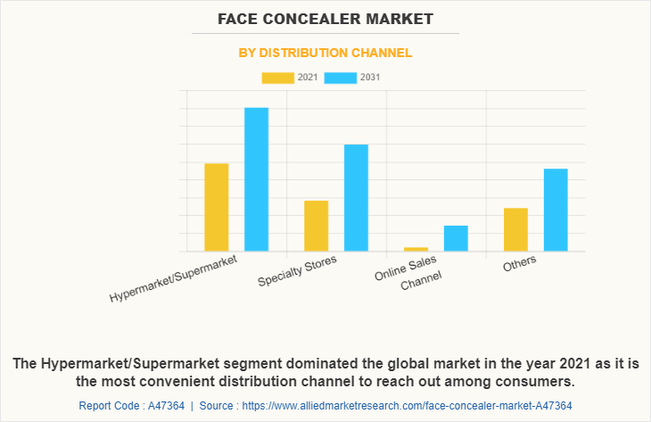 Face Concealer Market by Distribution Channel