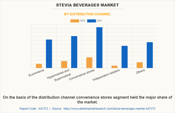 Stevia Beverages Market by Distribution Channel