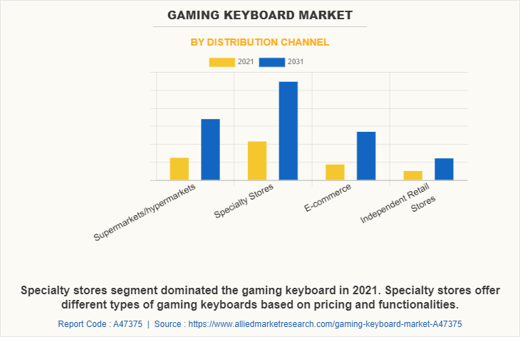 Gaming Keyboard Market by Distribution Channel