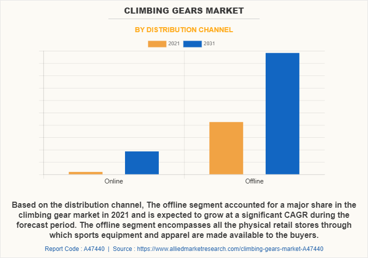 Climbing gears Market by Distribution Channel