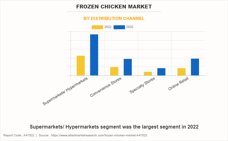 Frozen Chicken Market by Distribution Channel