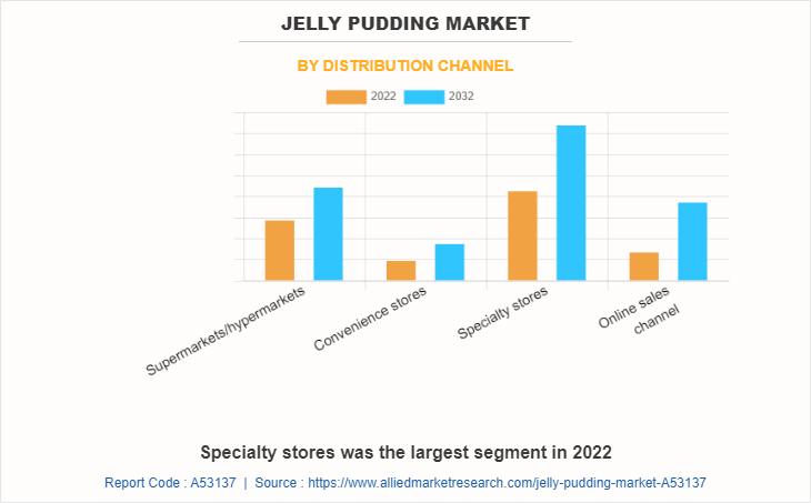 Jelly Pudding Market by Distribution Channel