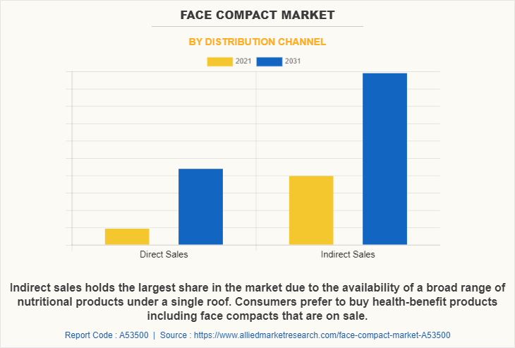 Face Compact Market by Distribution Channel