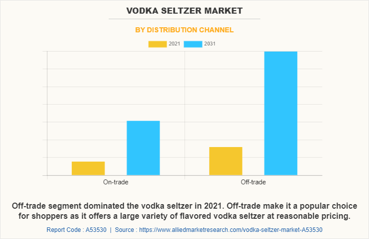 Vodka Seltzer Market by Distribution Channel