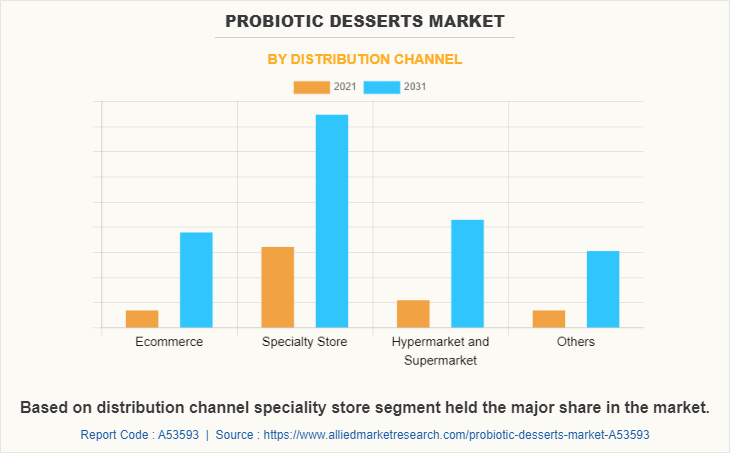 Probiotic Desserts Market by Distribution Channel