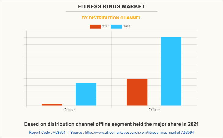 Fitness Rings Market by Distribution channel