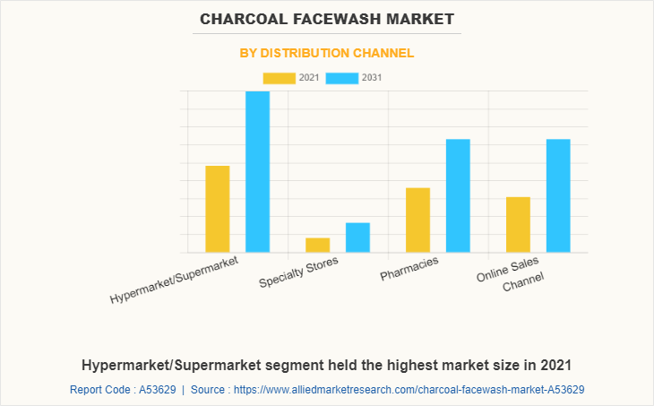 Charcoal Facewash Market by Distribution Channel