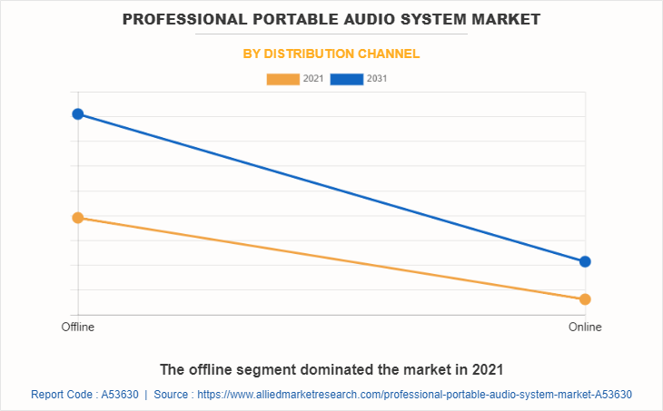 Professional Portable Audio System Market by Distribution Channel