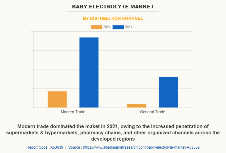 Baby Electrolyte Market by Distribution Channel