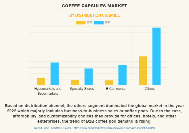 Coffee Capsules Market by Distribution Channel