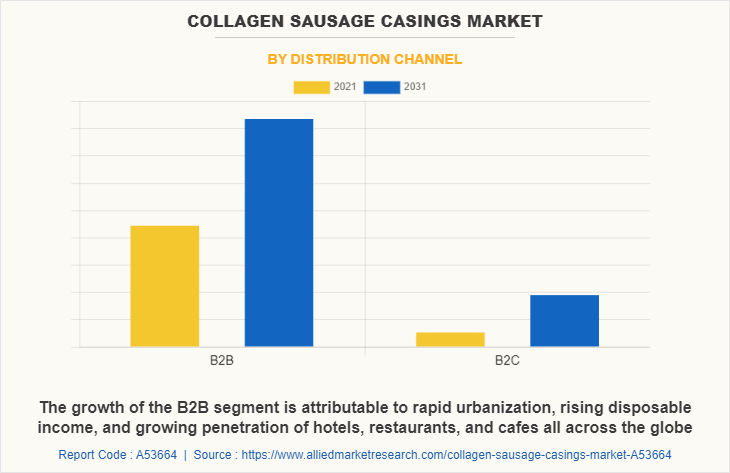 Collagen Sausage Casings Market by Distribution Channel