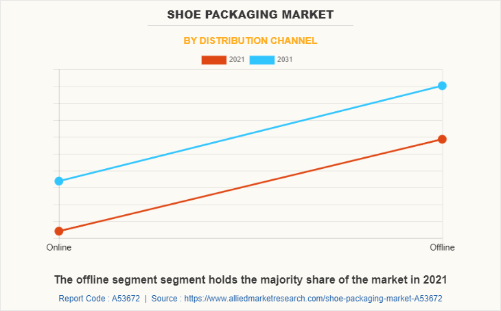 Shoe Packaging Market by Distribution Channel