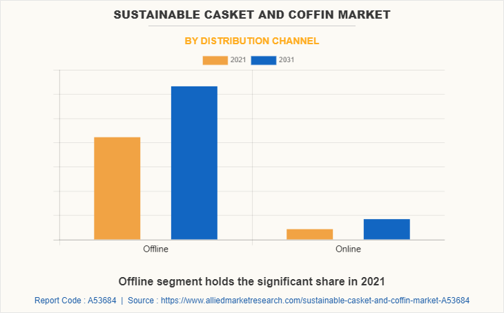 Sustainable Casket And Coffin Market by Distribution Channel
