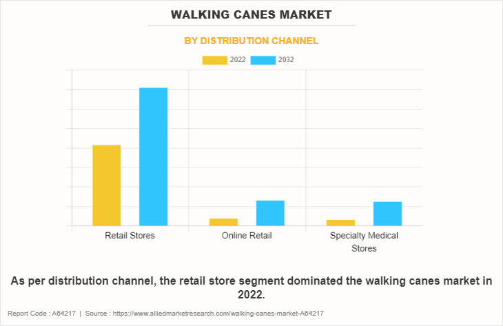 Walking Canes Market by Distribution Channel