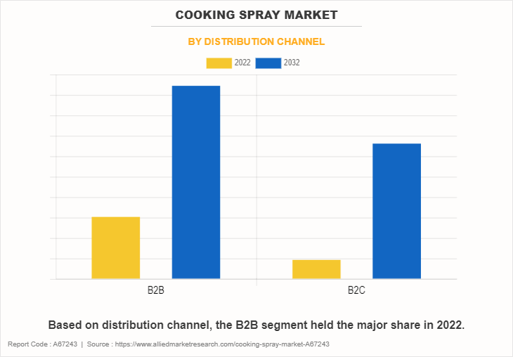 Cooking Spray Market by Distribution Channel