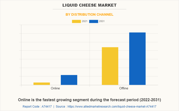 Liquid Cheese Market by Distribution Channel