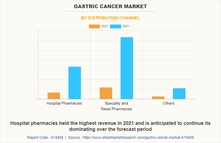 Gastric Cancer Market by Distribution Channel
