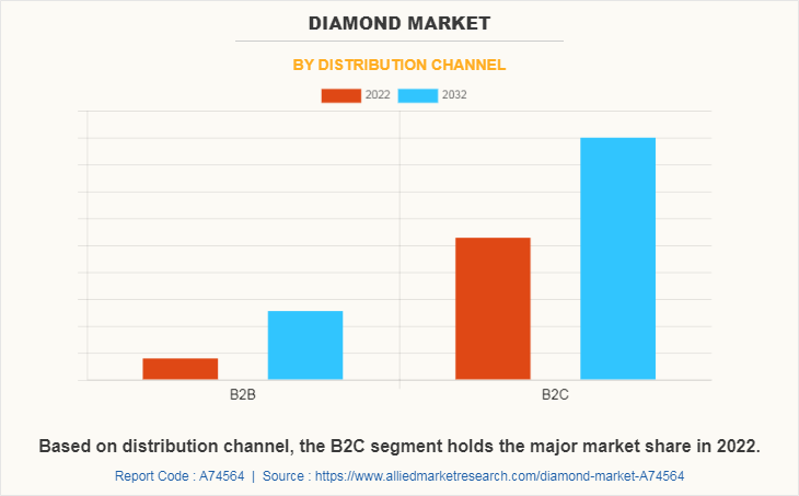Diamond Market by Distribution Channel