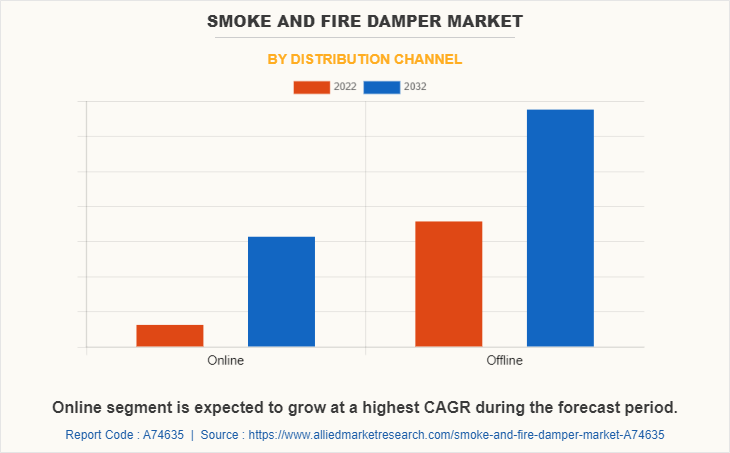 Smoke And Fire Damper Market by Distribution Channel