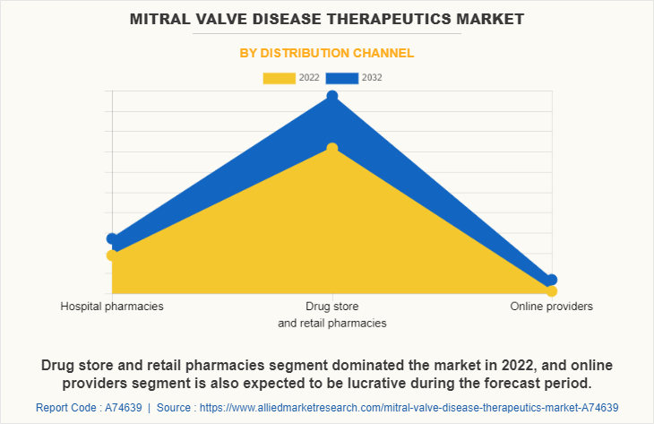 Mitral Valve Disease Therapeutics Market by Distribution channel