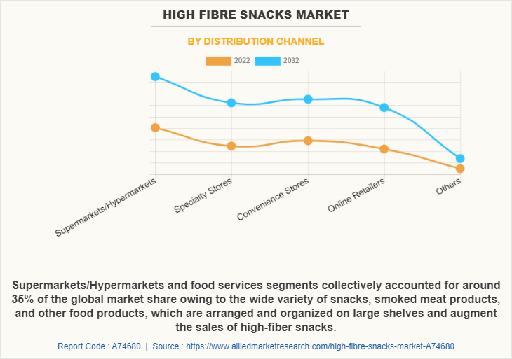 High Fibre Snacks Market by Distribution Channel