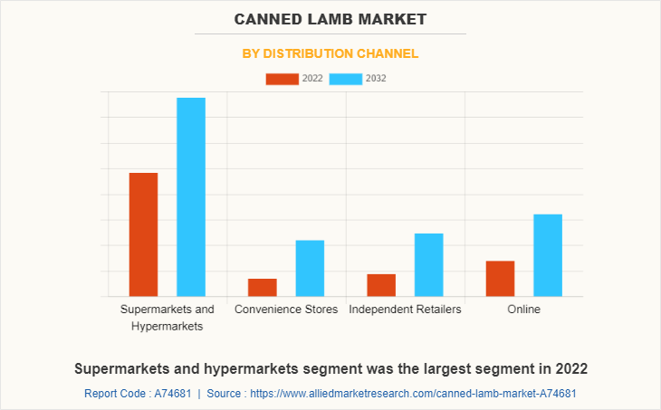 Canned Lamb Market by Distribution Channel