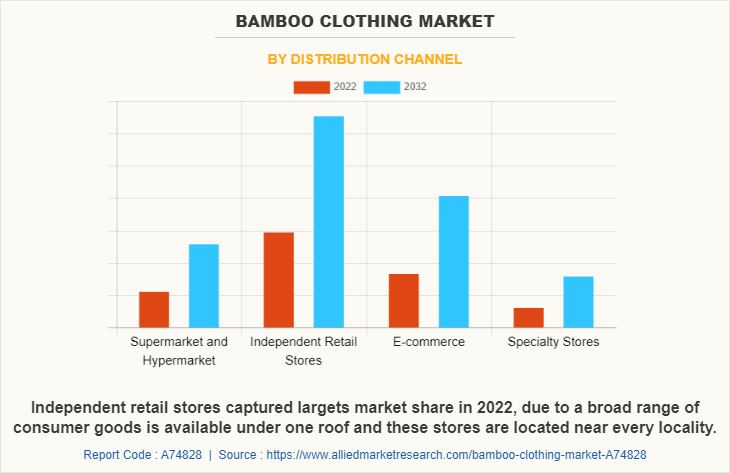 Bamboo Clothing Market by Distribution Channel
