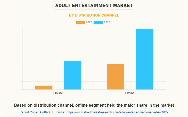 Adult Entertainment Market by Distribution Channel
