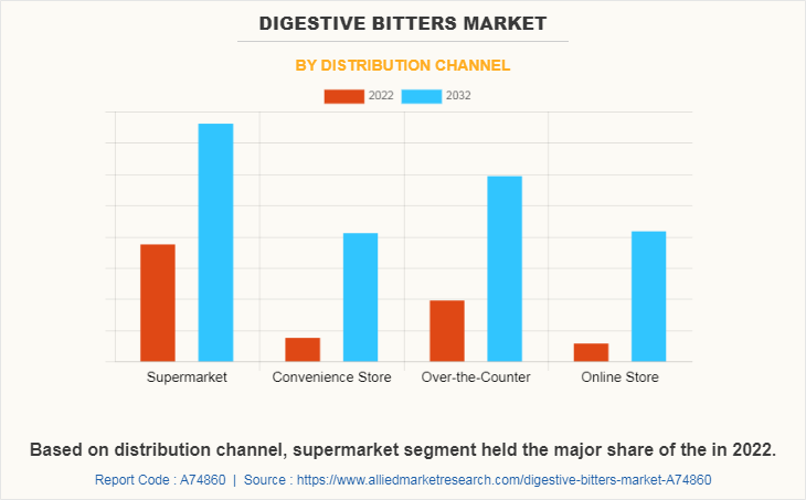 Digestive Bitters Market by Distribution Channel