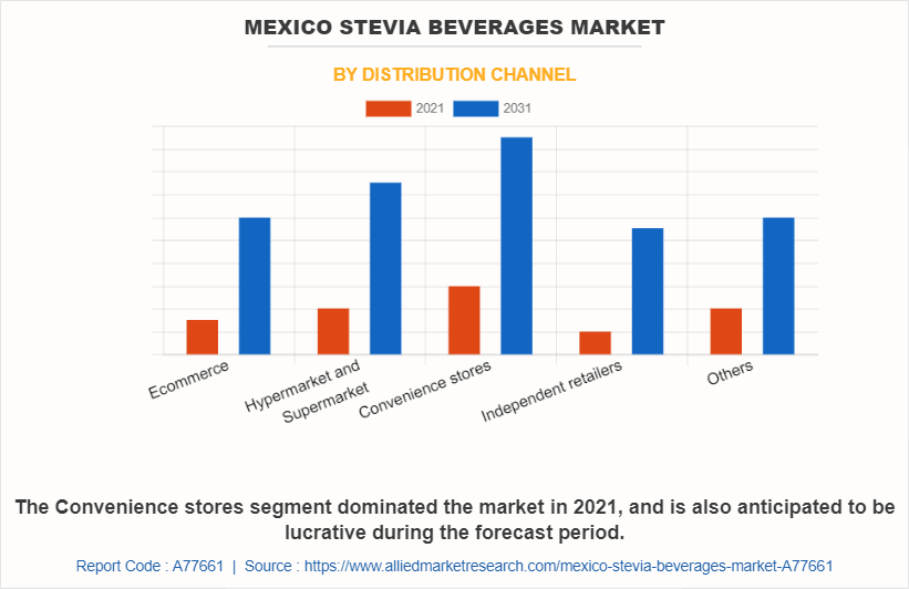 Mexico Stevia Beverages Market by Distribution Channel