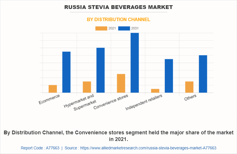 Russia Stevia Beverages Market by Distribution Channel